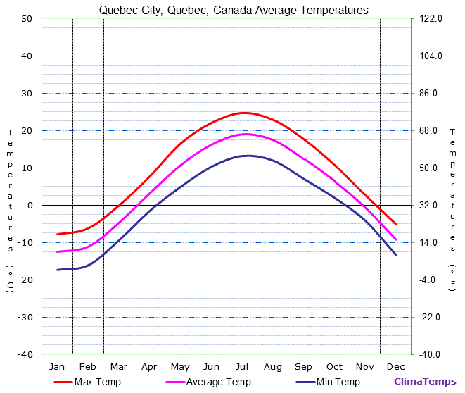 quebec-city-average-temperatures-chart.g